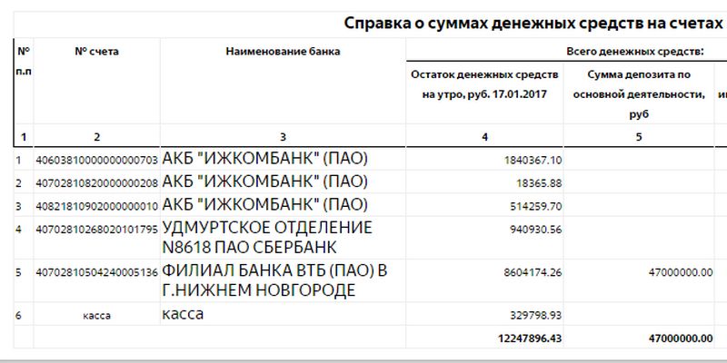 Остатки денежных средств на счетах МУП «Ижводоканал» на день увольнения Владимира Пискайкина 