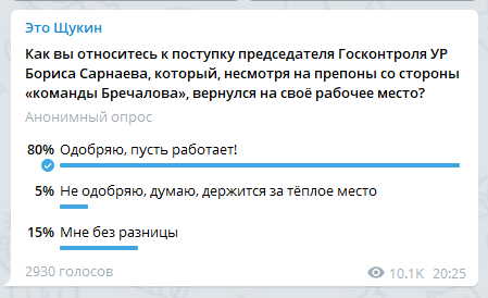 Опрос тг-канала "Это Щукин", период проведения 13-14 марта 2021 г.