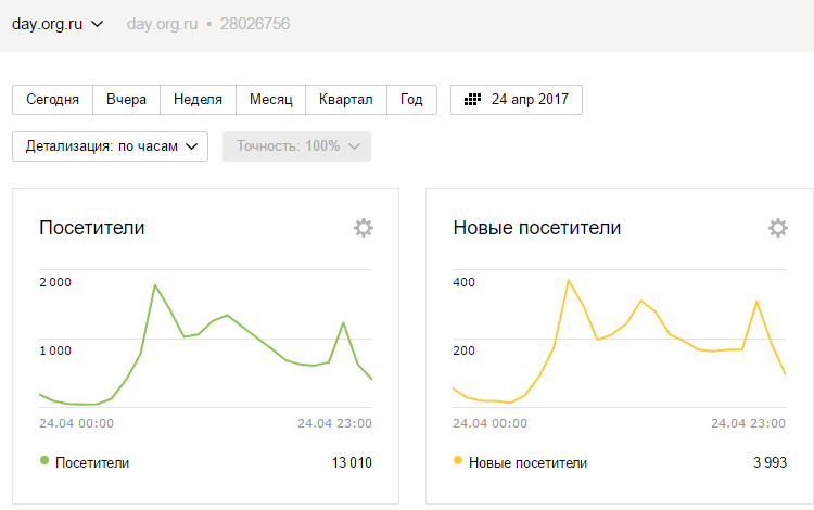 Счётчик «ЯндексМетрики» сухим языком цифр наглядно зафиксировал резкий рост внимания к политическим событиям тех, кто ими раньше не интересовался.