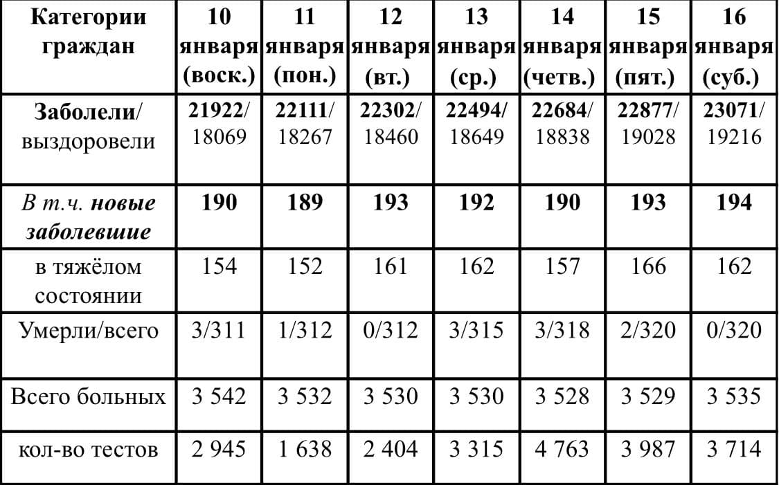 Ситуация с ростом и лечением коронавирусной инфекции в Удмуртии в период с 10 по 16 января 2020 г.