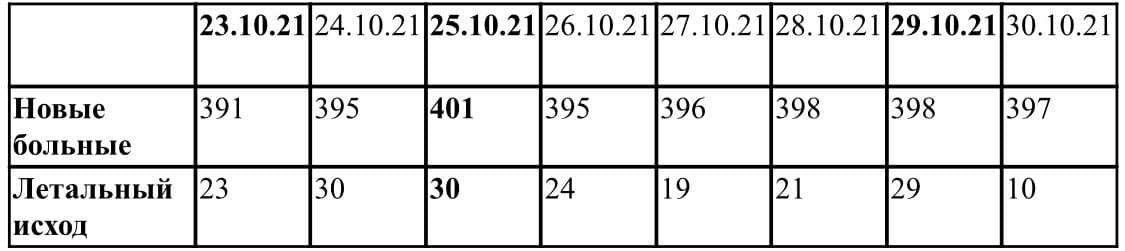 Официальная статистка распространения ковида в Удмуртии за период с 23 по 30 октября 2021 г.