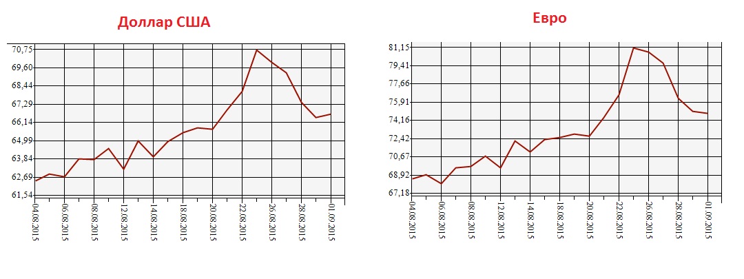 Динамика курсов доллара и евро по отношению к рублю с 4 августа по 1 сентября. Данные: Банк России