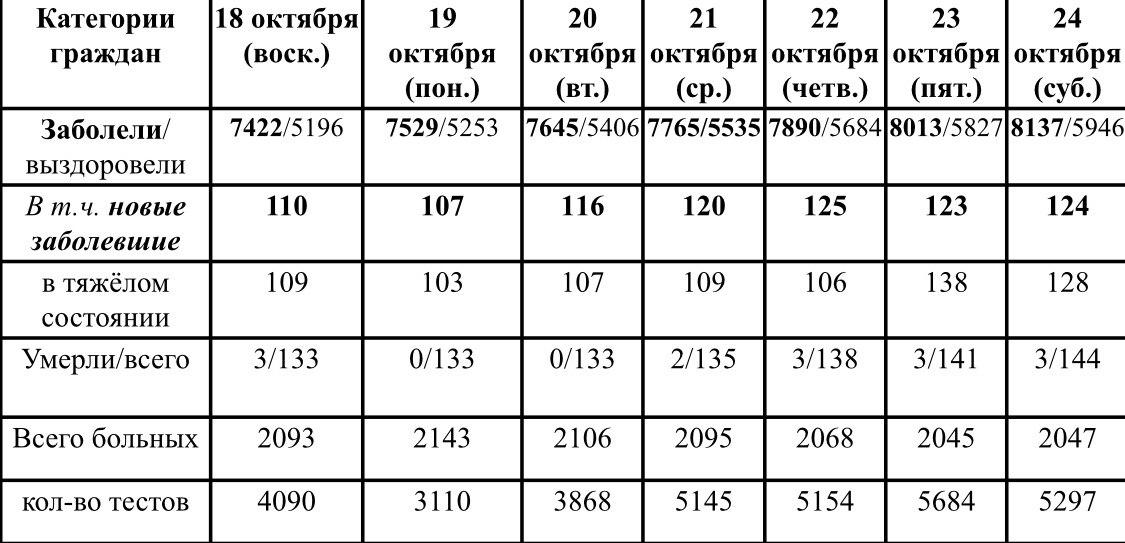 Ситуация с ростом и профилактикой коронавирусной инфекции в Удмуртии в период с 18 по 24 октября 2020 г.