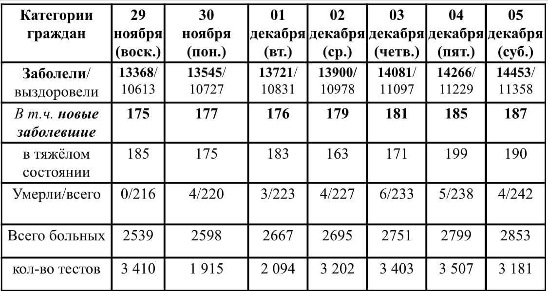 Ситуация с ростом и лечением коронавирусной инфекции в Удмуртии в период с 29 ноября по 05 декабря 2020 г.