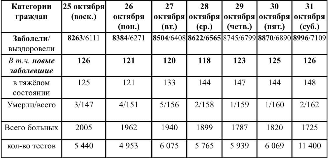Ситуация с ростом и профилактикой коронавирусной инфекции в Удмуртии в период с 25 по 31 октября 2020 г.