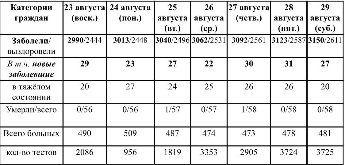 Ситуация с ростом и профилактикой коронавирусной инфекции в Удмуртии в период с 23 по 29 августа 2020 г. 